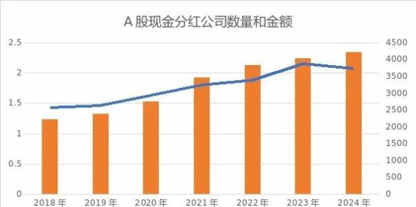 配资门户网站平台 年度分红A股新纪录！常态化分红机制逐渐形成