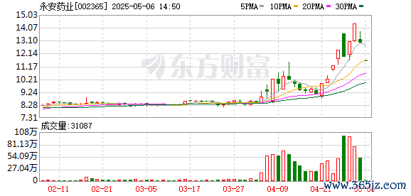 网上在线炒股配资 跌停封单金额超4亿元，永安药业(002365.SZ)公司实控人、董事长陈勇被立案调查并实施留置